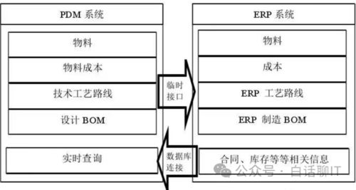 企業(yè)信息系統(tǒng)集成架構(gòu)解析 ERP、CRM、MRP、PLM的核心關(guān)系與集成服務(wù)